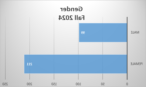 Dashboard One - Gender